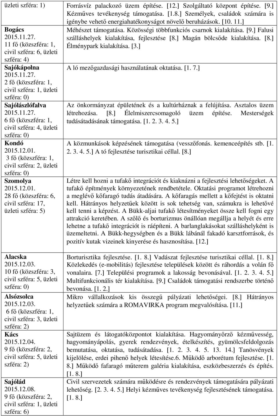 ] Bogács 11 fő (közszféra: 1, szféra: 4) Sajókápolna 2 fő (közszféra: 1, civil szféra: 1, üzleti Sajólászlófalva 6 fő (közszféra: 1, Kondó 2015