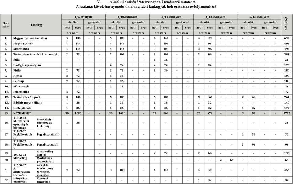 évfolyam Sorszám Tantárgy elmélet gyakorlat elmélet gyakorlat elmélet gyakorlat elmélet gyakorlat elmélet gyakorlat heti éves heti éves heti éves heti éves heti éves heti éves heti éves heti éves