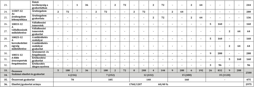 72 - - 2 64 - - - - - - 280 Áruforgalom gyakorlata - - - - - - - - - 2 72 - - 2 64 - - - - 136 Vállalkozási ismeretek Vállalkozási ismeretek gyakorlat A működtetés szabályai A működtetés szabályai