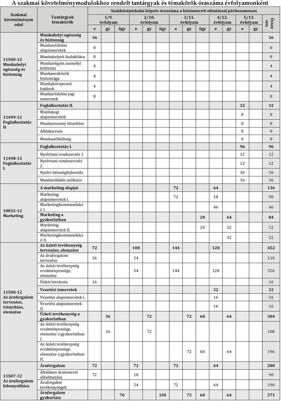 10032-12 Marketing 11508-12 Az áruforgalom tervezése, irányítása, elemzése 11507-12 Az áruforgalom lebonyolítása Tantárgyak témakörök Munkahelyi egészség és biztonság Munkavédelmi alapismeretek 1/9.