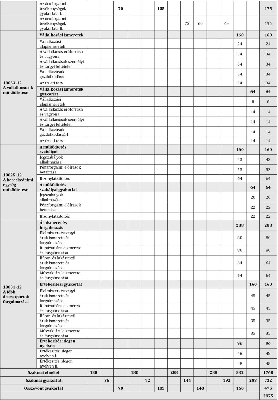 70 105 175 72 60 64 196 Vállalkozási ismeretek 160 160 Vállalkozási alapismeretek A vállalkozás erőforrása és vagyona A vállalkozások személyi és tárgyi feltételei Vállalkozások gazdálkodása 24 24 34