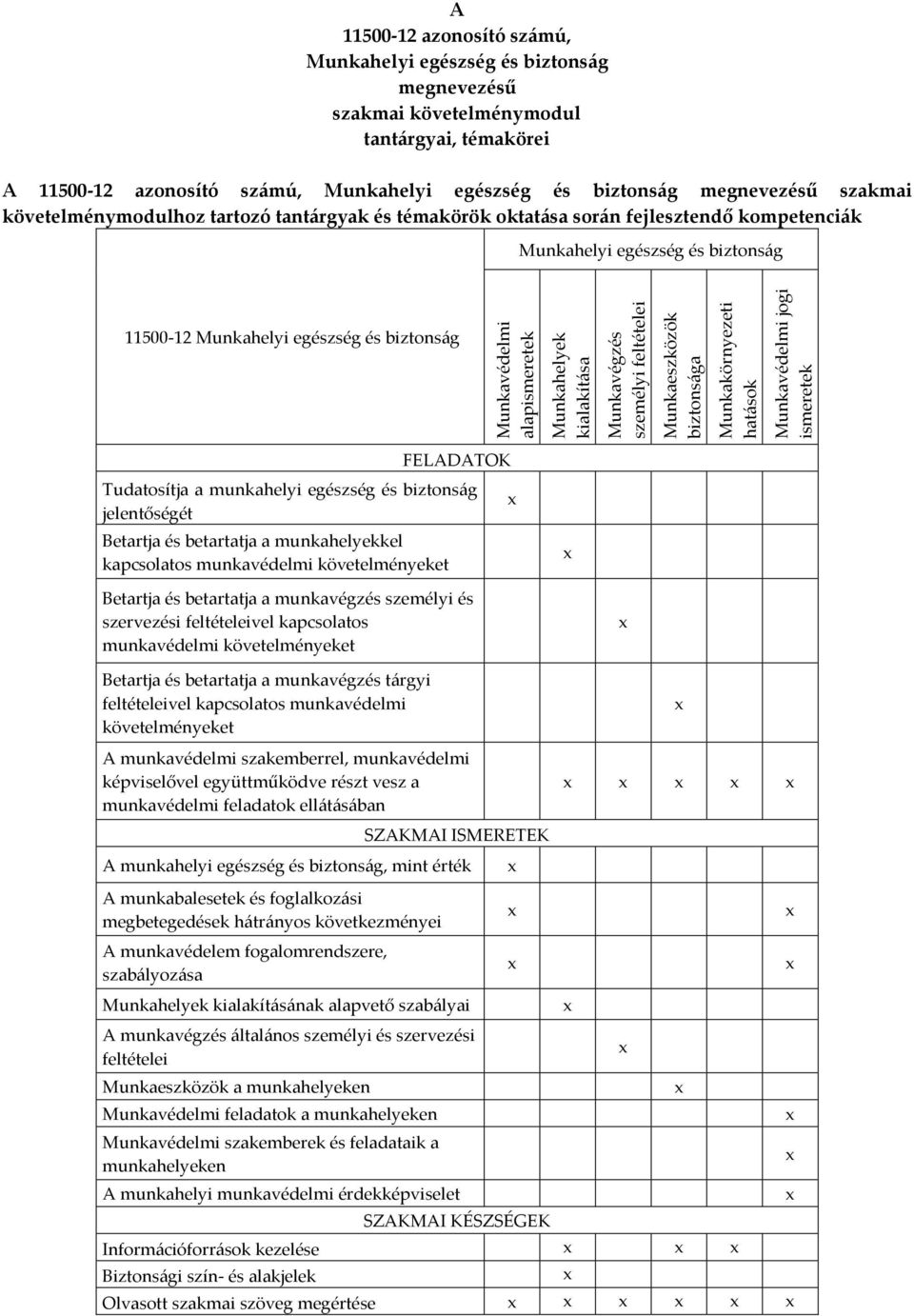 alapismeretek Munkahelyek kialakítása Munkavégzés személyi feltételei Munkaeszközök biztonsága Munkakörnyezeti hatások Munkavédelmi jogi ismeretek FELADATOK Tudatosítja a munkahelyi egészség és