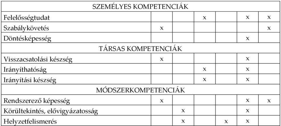 Irányíthatóság Irányítási készség MÓDSZERKOMPETENCIÁK