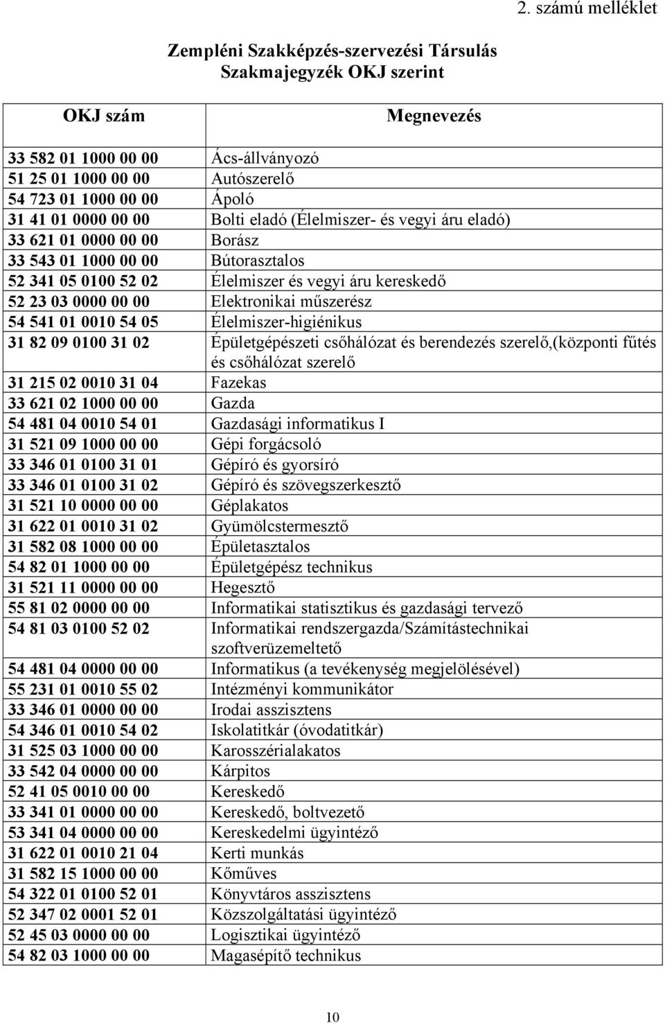 00 Elektronikai műszerész 54 541 01 0010 54 05 Élelmiszer-higiénikus 31 82 09 0100 31 02 Épületgépészeti csőhálózat és berendezés szerelő,(központi fűtés és csőhálózat szerelő 31 215 02 0010 31 04