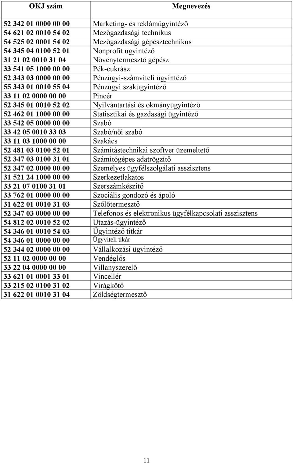 00 Pincér 52 345 01 0010 52 02 Nyilvántartási és okmányügyintéző 52 462 01 1000 00 00 Statisztikai és gazdasági ügyintéző 33 542 05 0000 00 00 Szabó 33 42 05 0010 33 03 Szabó/női szabó 33 11 03 1000