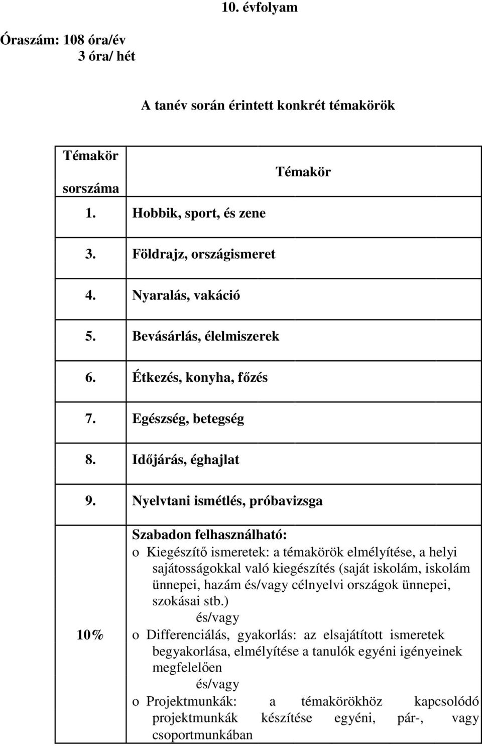 Nyelvtani ismétlés, próbavizsga Szabadon felhasználható: o Kiegészítő ismeretek: a témakörök elmélyítése, a helyi sajátosságokkal való kiegészítés (saját iskolám, iskolám ünnepei, hazám