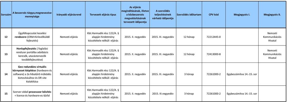 negyedév 12 hónap 72413000-8 14 Geo redundáns virtuális környezet kiépítése (hardware és software) a 2x hibatűrő működés biztosításához és DR site kialakítása eljárás 2015.