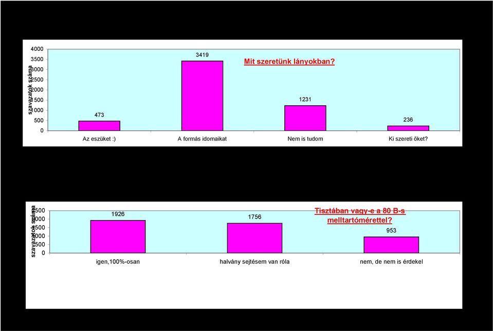 Tisztában vagy-e a 8 B-s melltartómérettel? szavazatok százalék igen,1%-osan 1926 41.5 % halvány sejtésem van róla 1756 37.