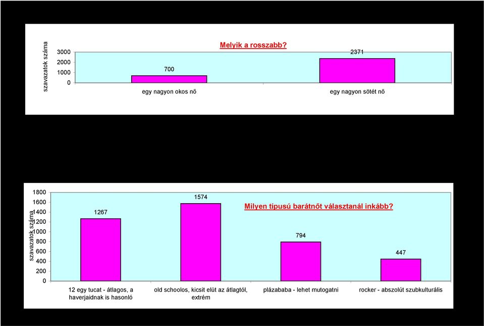 % old schoolos, kicsit elüt az átlagtól, extrém 1574 38.5 % plázababa - lehet mutogatni 794 19.4 % rocker - abszolút szubkulturális 447 1.