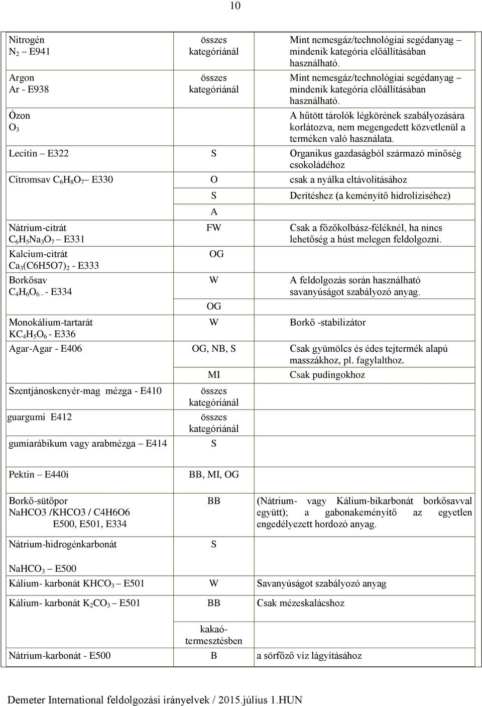 Lecitin E322 S Organikus gazdaságból származó minőség csokoládéhoz Citromsav C 6 H 8 O 7 E330 O csak a nyálka eltávolításához Nátrium-citrát C 6 H 5 Na 3 O 7 E331 Kalcium-citrát Ca 3 (C6H5O7) 2 -