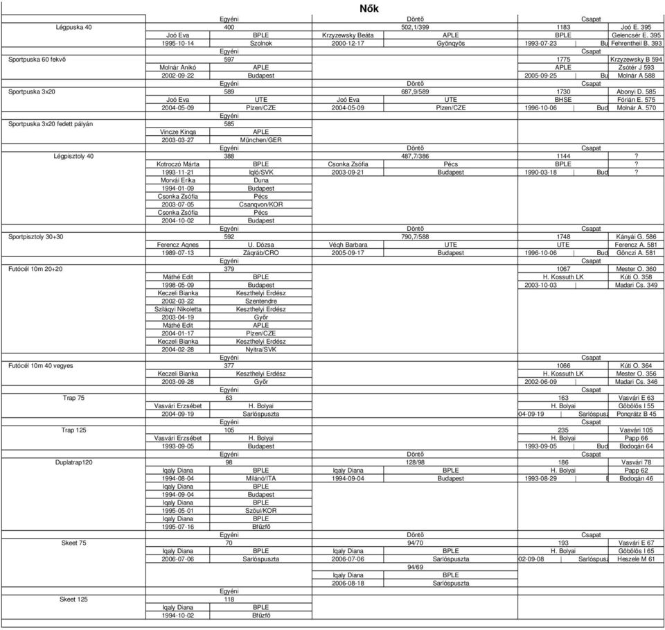 393 597 1775 Krzyzewsky B 594 Molnár Anikó APLE APLE Zsótér J 593 2002-09-22 2005-09-25 Molnár A 588 589 687,9/589 1730 Abonyi D. 585 Joó Eva Joó Eva Fórián E.