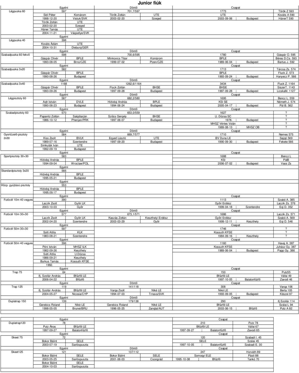 2003-02-20 Szeqed 2003-09-06 HánerT 590 Török Zoltán 2003-02-20 Szeqed Háner Tamás 2004-11-21 Váqsellye/SVK 398 Kováts Ádám 2004-10-31 Dieburq/GER 598 700,6/595 1780 Gáspár O.