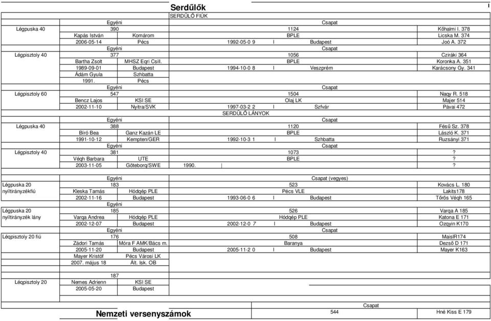 341 Ádám Gyula Szhbatta 1991. Pécs 547 1504 Naqy R. 518 Bencz Lajos KSI SE Olaj LK Majer 514 2002-11-10 Nyitra/SVK 1997-03-2 2 I Szfvár Pávai 472 SERDÜLİ LÁNYOK 388 1120 Féső Sz.