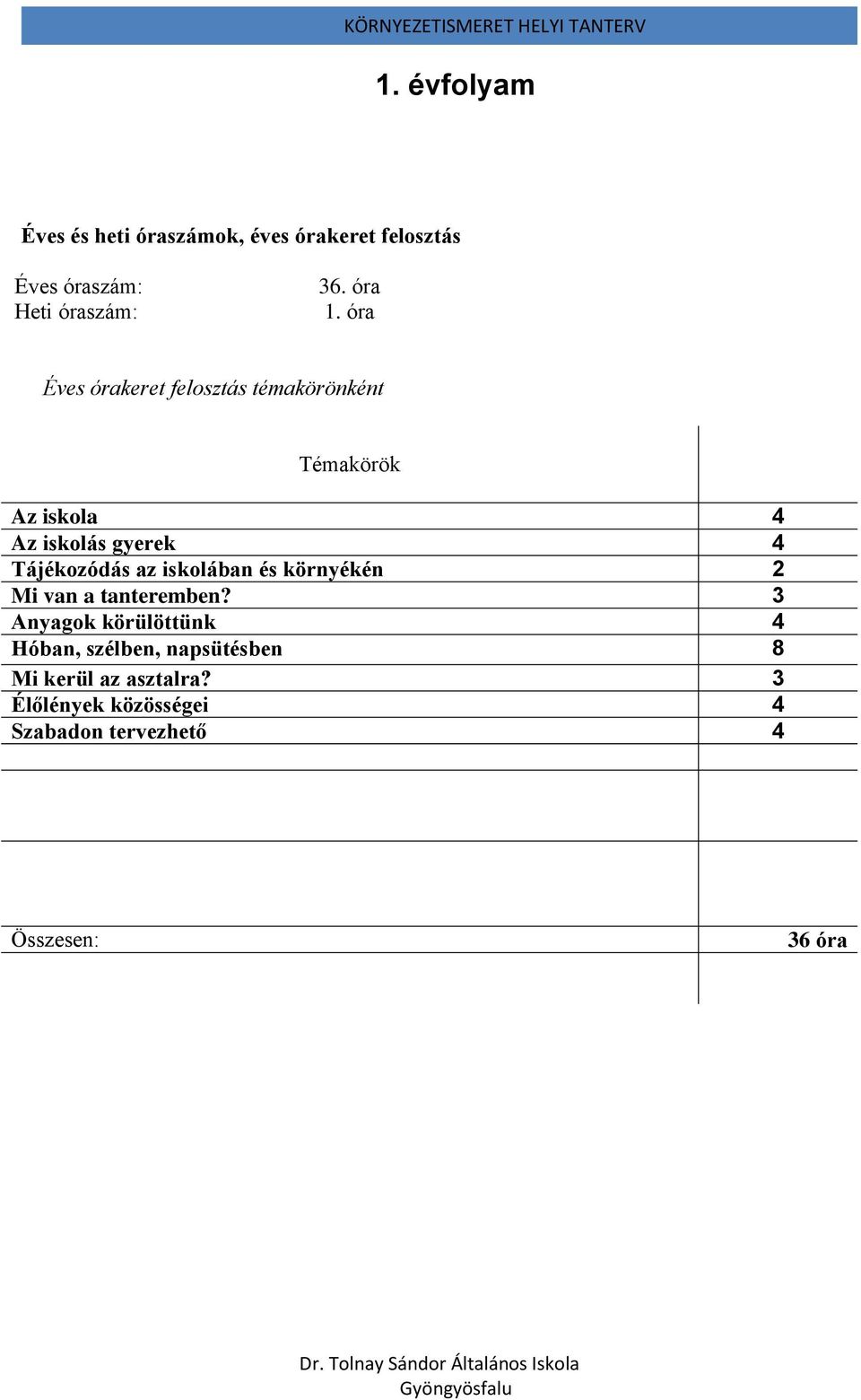 óra Éves órakeret felosztás témakörönként Témakörök Az iskola 4 Az iskolás gyerek 4 Tájékozódás