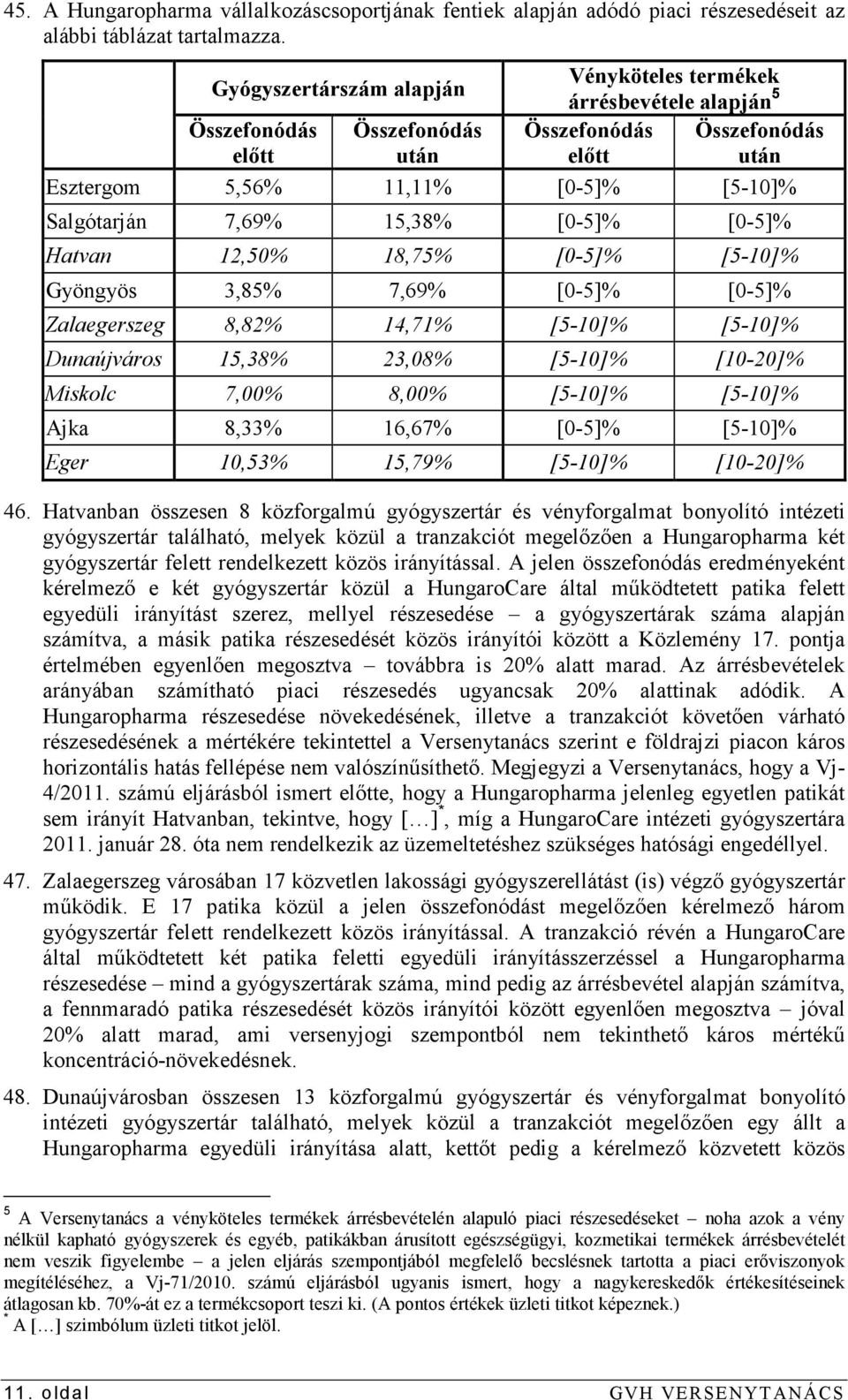 15,38% [0-5]% [0-5]% Hatvan 12,50% 18,75% [0-5]% [5-10]% Gyöngyös 3,85% 7,69% [0-5]% [0-5]% Zalaegerszeg 8,82% 14,71% [5-10]% [5-10]% Dunaújváros 15,38% 23,08% [5-10]% [10-20]% Miskolc 7,00% 8,00%