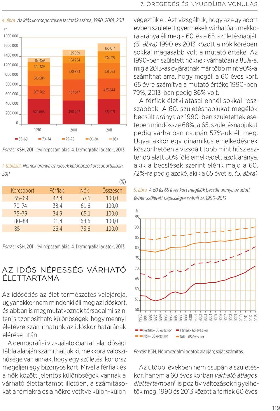 199 21 211 65 69 7 74 75 79 8 84 85+ Forrás: KSH, 211. évi népszámlálás. 4. Demográfi ai adatok, 213. 1. táblázat.