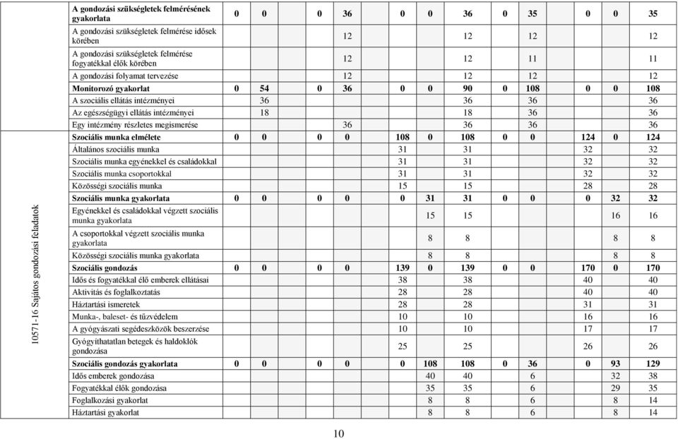 egészségügyi ellátás intézményei 18 18 36 36 Egy intézmény részletes megismerése 36 36 36 36 Szociális munka elmélete 0 0 0 0 108 0 108 0 0 124 0 124 Általános szociális munka 31 31 32 32 Szociális