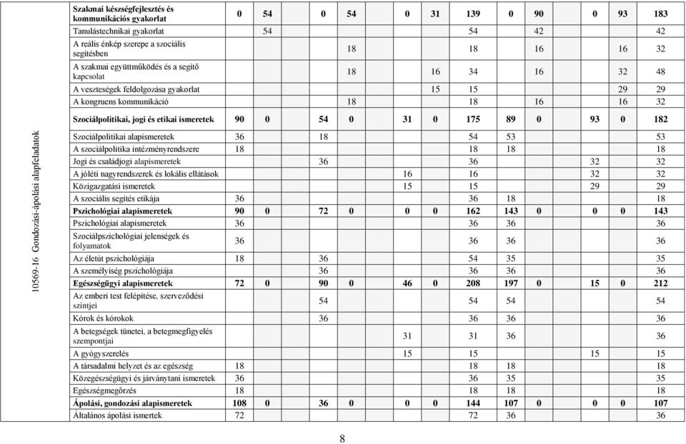 Szociálpolitikai, jogi és etikai ismeretek 90 0 54 0 31 0 175 89 0 93 0 182 Szociálpolitikai alapismeretek 36 18 54 53 53 A szociálpolitika intézményrendszere 18 18 18 18 Jogi és családjogi