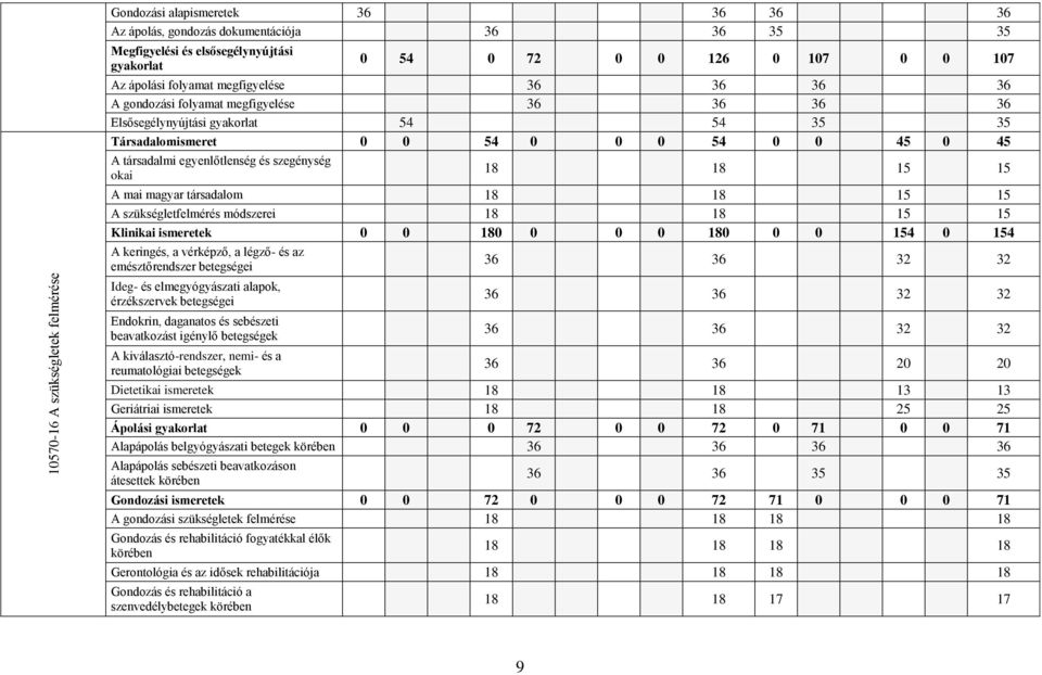 egyenlőtlenség és szegénység okai 18 18 15 15 A mai magyar társadalom 18 18 15 15 A szükségletfelmérés módszerei 18 18 15 15 Klinikai ismeretek 0 0 180 0 0 0 180 0 0 154 0 154 A keringés, a vérképző,