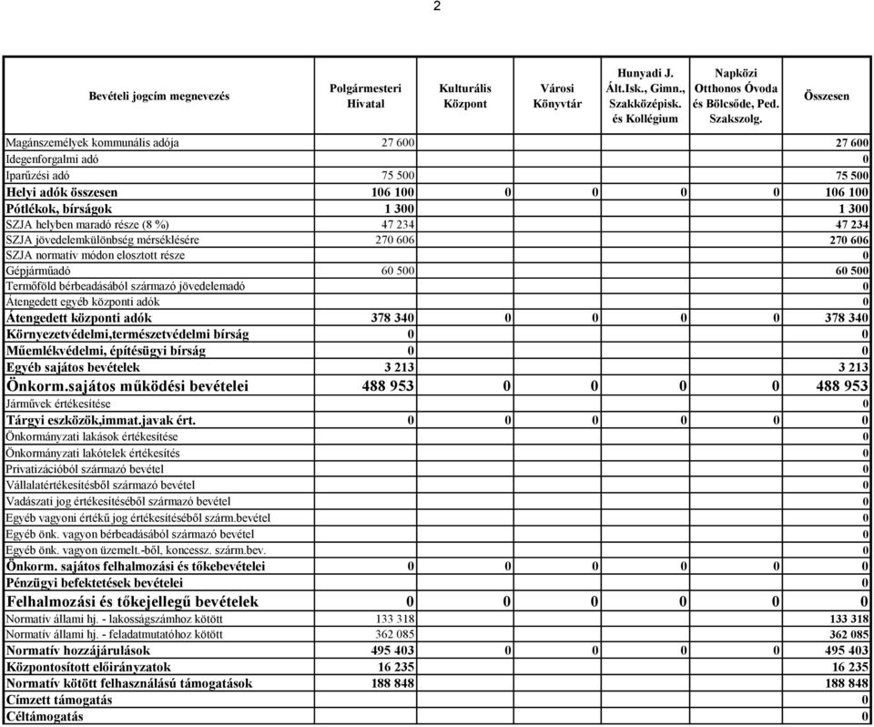 része (8 %) 47 234 47 234 SZJA jövedelemkülönbség mérséklésére 270 606 270 606 SZJA normatív módon elosztott része 0 Gépjárműadó 60 500 60 500 Termőföld bérbeadásából származó jövedelemadó 0