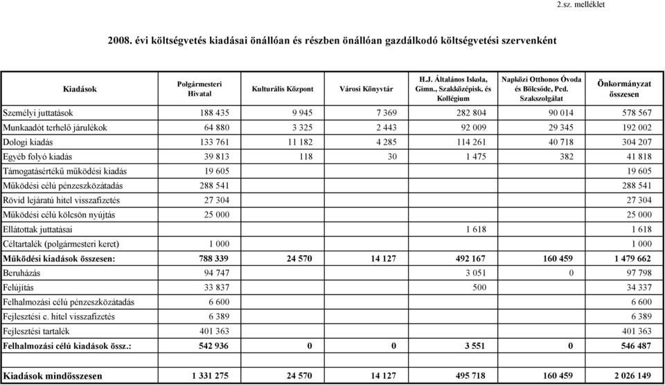 Szakszolgálat Önkormányzat összesen Személyi juttatások 188 435 9 945 7 369 282 804 90 014 578 567 Munkaadót terhelő járulékok 64 880 3 325 2 443 92 009 29 345 192 002 Dologi kiadás 133 761 11 182 4