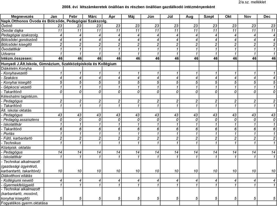 4 4 4 4 4 4 4 4 4 4 4 4 Bölcsődei gondozónő 4 4 4 4 4 4 4 4 4 4 4 4 Bölcsődei kisegítő 2 2 2 2 2 2 2 2 2 2 2 2 Óvodatitkár 1 1 1 1 1 1 1 1 1 1 1 1 Udvaros 1 1 1 1 1 1 1 1 1 1 1 1 Intézm.