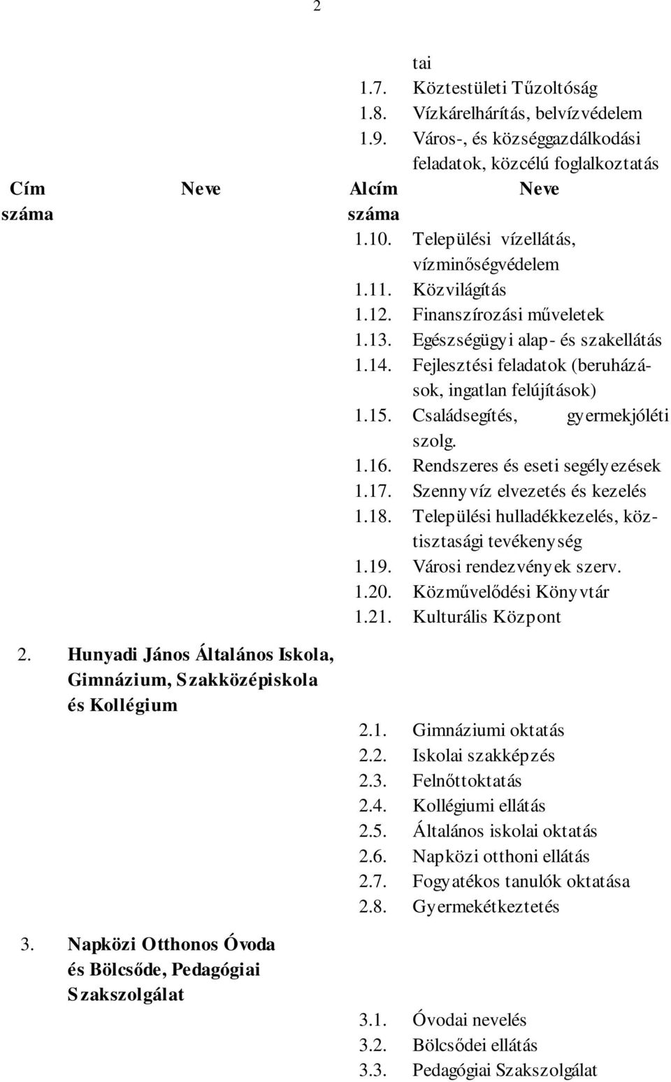 Családsegítés, gyermekjóléti szolg. 1.16. Rendszeres és eseti segélyezések 1.17. Szennyvíz elvezetés és kezelés 1.18. Települési hulladékkezelés, köztisztasági tevékenység 1.19.