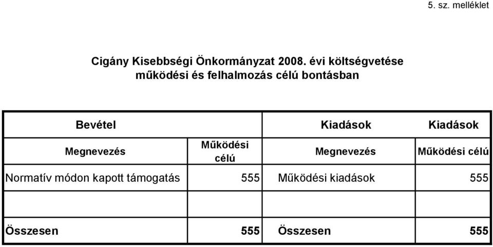 Kiadások Kiadások Megnevezés Működési célú Megnevezés Működési célú