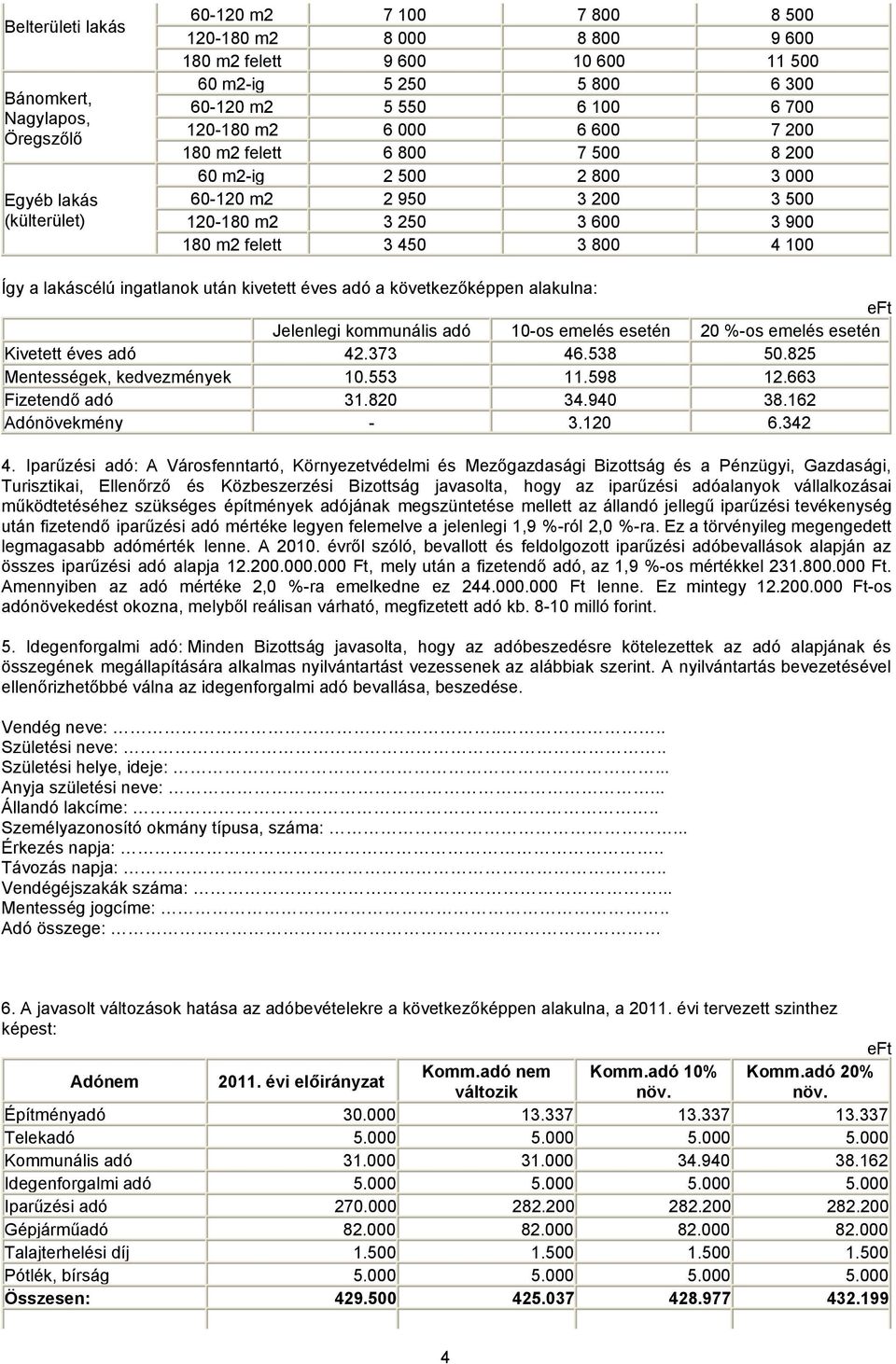 Így a lakáscélú ingatlanok után kivetett éves adó a következőképpen alakulna: eft Jelenlegi kommunális adó 10-os emelés esetén 20 %-os emelés esetén Kivetett éves adó 42.373 46.538 50.