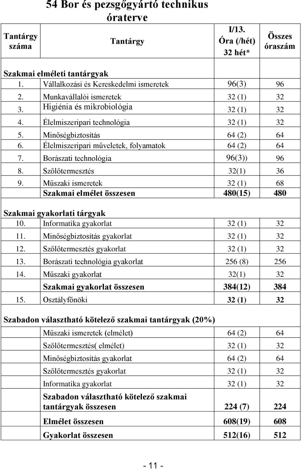 Borászati technológia 96(3)) 96 8. Szőlőtermesztés 32(1) 36 9. Műszaki ismeretek 32 (1) 68 Szakmai elmélet összesen 480(15) 480 Szakmai gyakorlati tárgyak 10. Informatika gyakorlat 32 (1) 32 11.