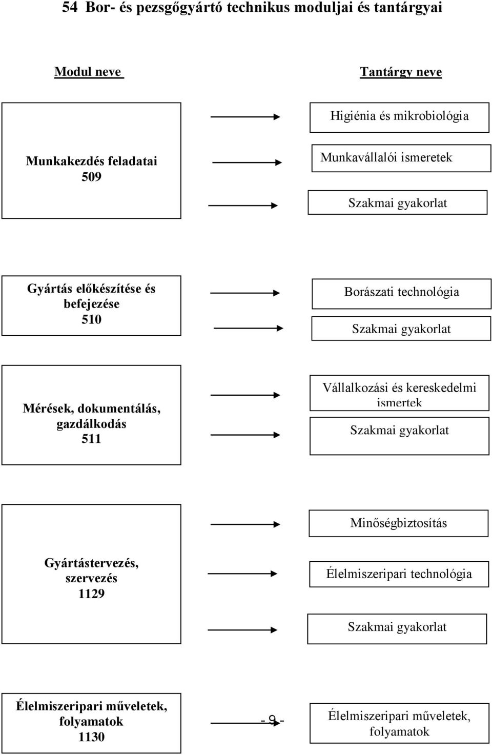 Mérések, dokumentálás, gazdálkodás 511 Vállalkozási és kereskedelmi ismertek Szakmai gyakorlat Minőségbiztosítás Gyártástervezés,