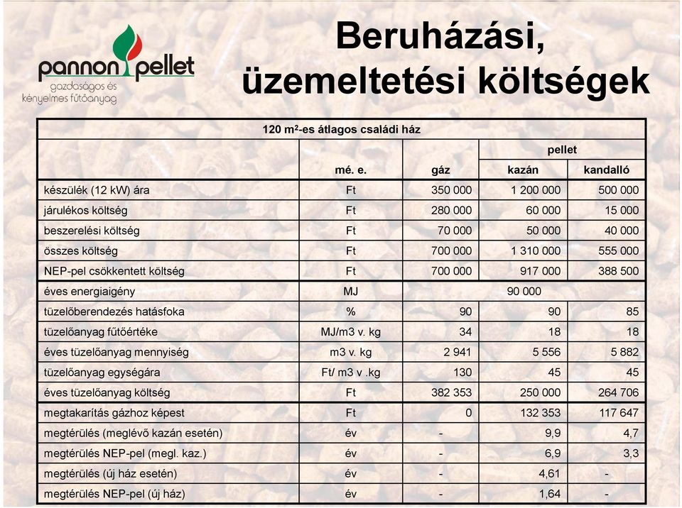 555 000 NEP-pel csökkentett költség Ft 700 000 917 000 388 500 éves energiaigény MJ 90 000 tüzelőberendezés hatásfoka % 90 90 85 tüzelőanyag fűtőértéke MJ/m3 v.