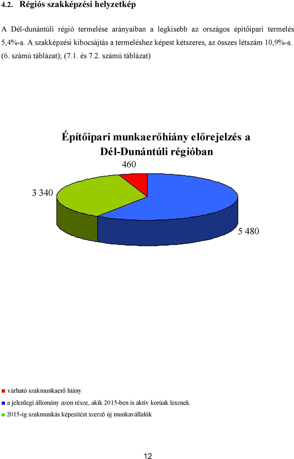 2. számú táblázat) Építőipari munkaerőhiány előrejelzés a Dél-Dunántúli régióban 460 3 340 5 480 várható szakmunkaerő hiány