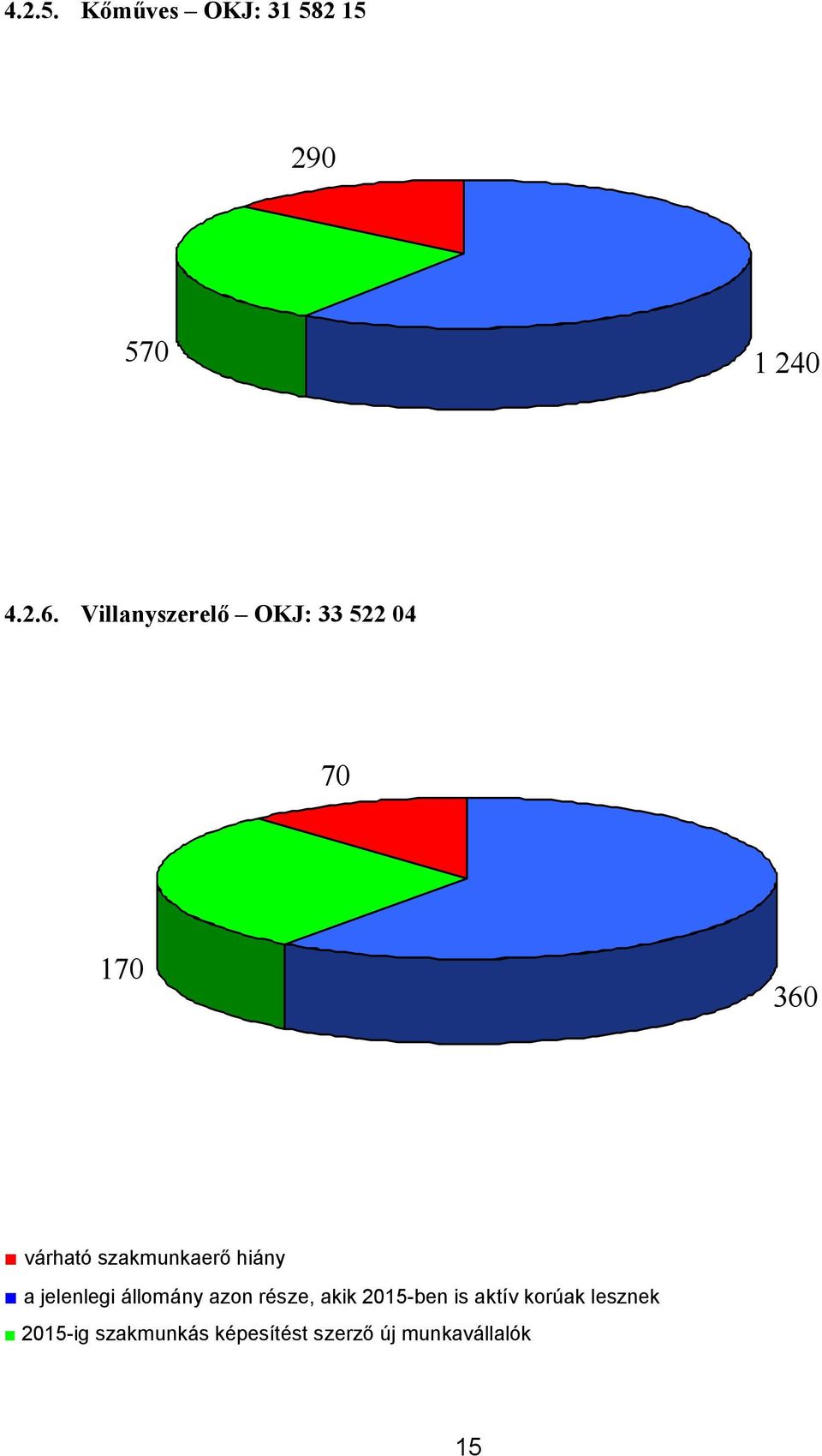 hiány a jelenlegi állomány azon része, akik 2015-ben is aktív