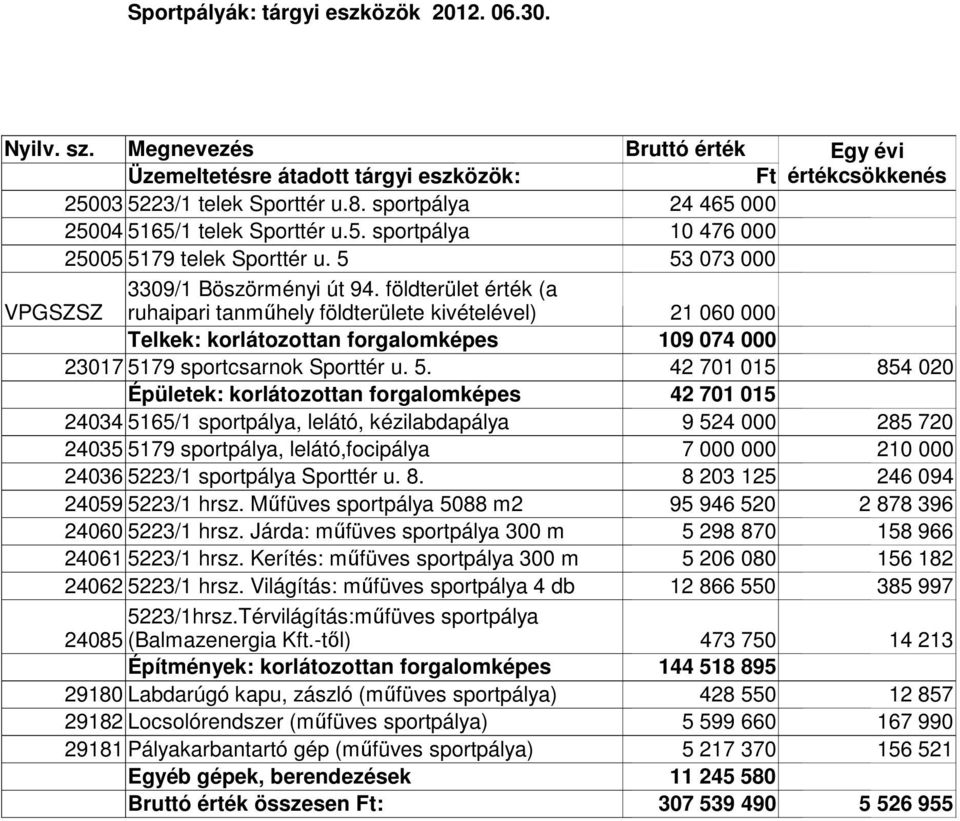 földterület érték (a ruhaipari tanmőhely földterülete kivételével) 21 060 000 Telkek: korlátozottan forgalomképes 109 074 000 23017 51