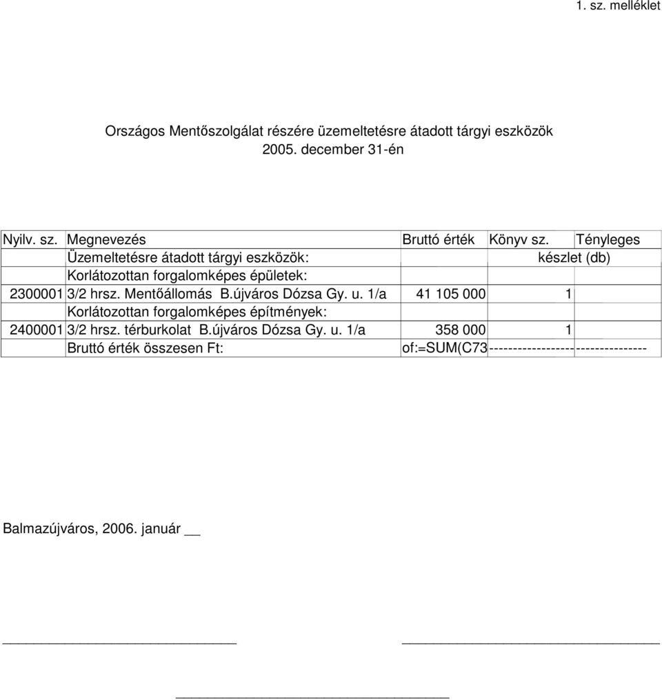 újváros Dózsa Gy. u. 1/a 41 105 000 1 Korlátozottan forgalomképes építmények: 2400001 3/2 hrsz. térburkolat B.újváros Dózsa Gy. u. 1/a 358 000 1 Bruttó érték összesen Ft: of:=sum(c73:c75) --------------------------------- Balmazújváros, 2006.