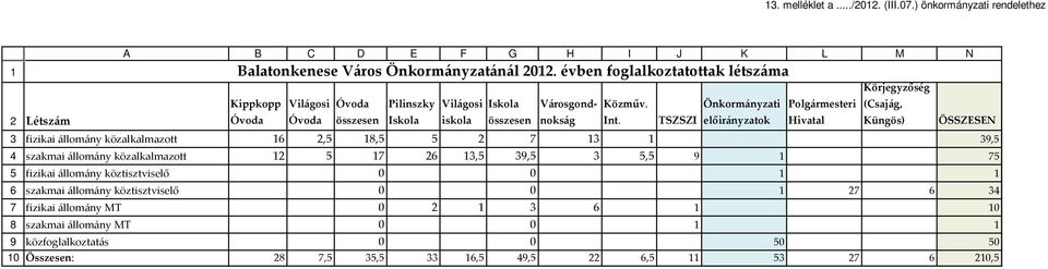 Önkormányzati Polgármesteri TSZSZI előirányzatok Hivatal Körjegyzőség (Csajág, Küngös) ÖSSZESEN fizikai állomány közalkalmazott 16 2,5 18,5 5 2 7 13 1 39,5 szakmai állomány közalkalmazott 12 5
