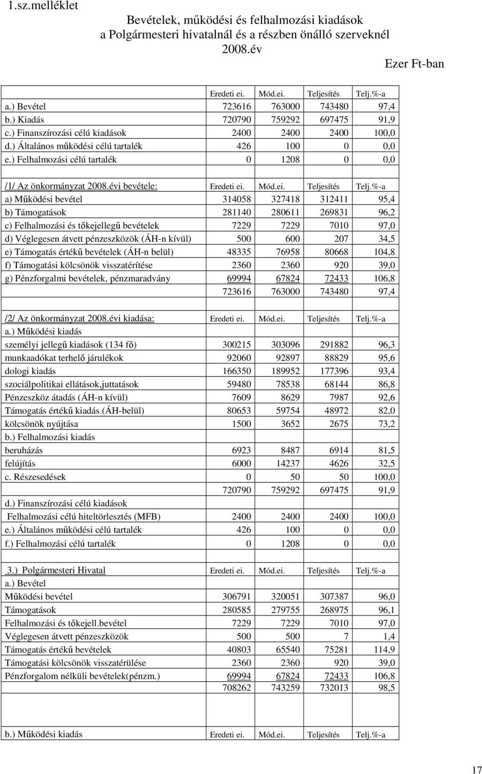 ) Felhalmozási célú tartalék 0 1208 0 0,0 /1/ Az önkormányzat 2008.évi bevétele: Eredeti ei. Mód.ei. Teljesítés Telj.