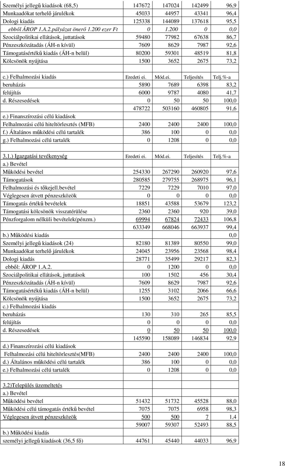 200 0 0,0 Szociálpolitikai ellátások, juttatások 59480 77982 67638 86,7 Pénzeszközátadás (ÁH-n kívül) 7609 8629 7987 92,6 Támogatásértékő kiadás (ÁH-n belül) 80200 59301 48519 81,8 Kölcsönök nyújtása