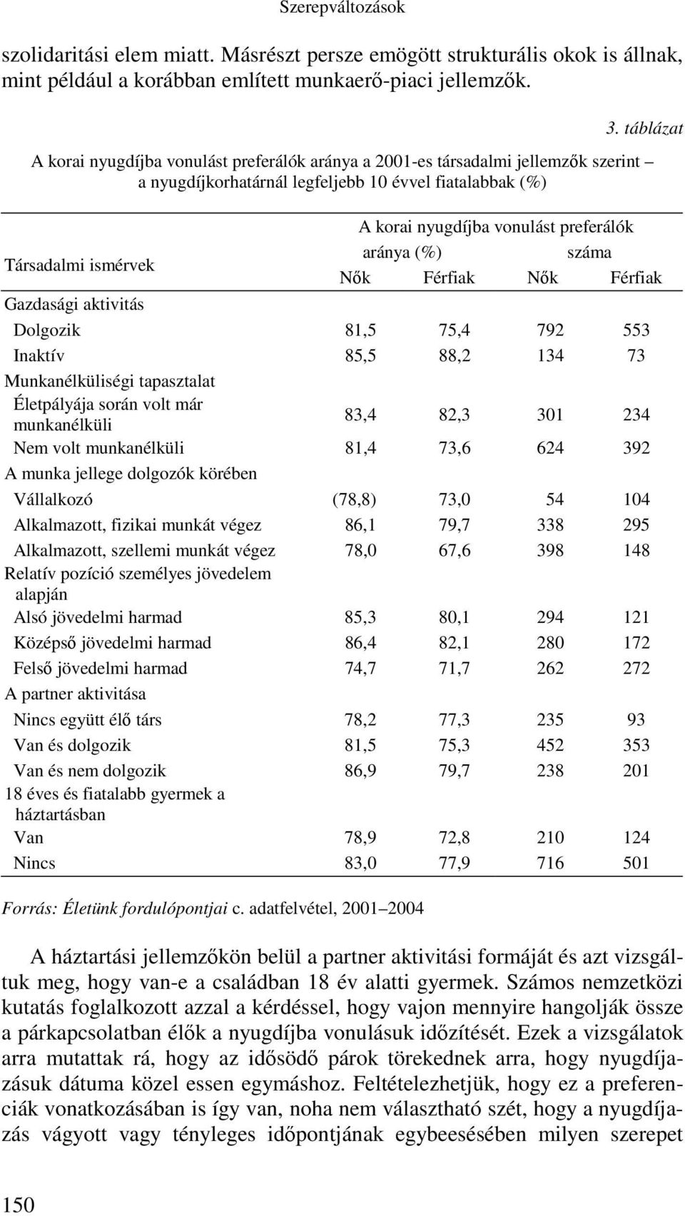 ismérvek aránya (%) száma Nők Férfiak Nők Férfiak Gazdasági aktivitás Dolgozik 81,5 75,4 792 553 Inaktív 85,5 88,2 134 73 Munkanélküliségi tapasztalat Életpályája során volt már munkanélküli 83,4