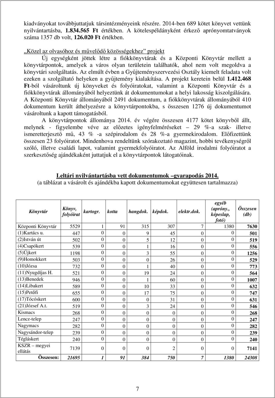 Közel az olvasóhoz és művelődő közösségekhez projekt Új egységként jöttek létre a fiókkönyvtárak és a Központi Könyvtár mellett a könyvtárpontok, amelyek a város olyan területein találhatók, ahol nem