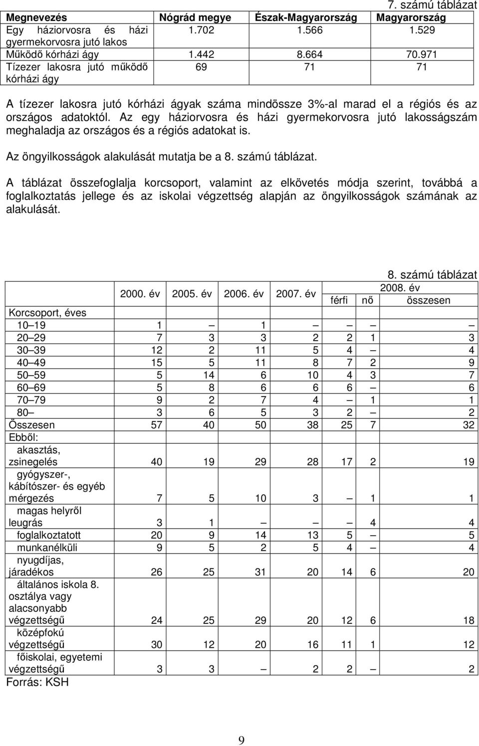 Az egy háziorvosra és házi gyermekorvosra jutó lakosságszám meghaladja az országos és a régiós adatokat is. Az öngyilkosságok alakulását mutatja be a 8. számú táblázat.