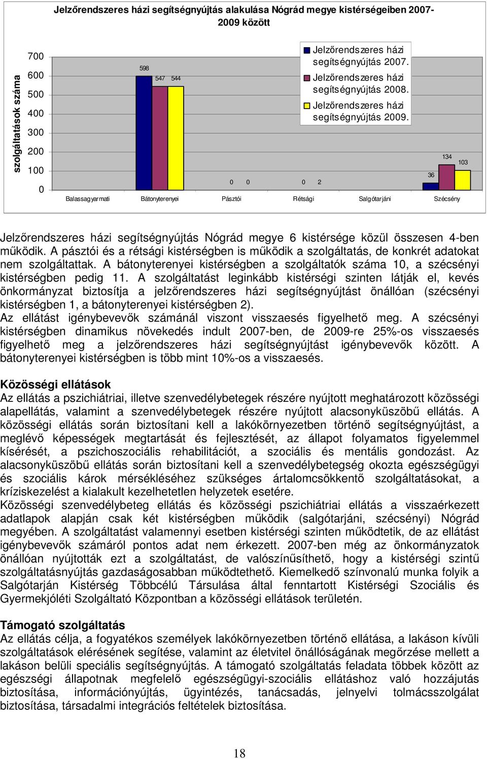 Balassagyarmati Bátonyterenyei Pásztói Rétsági Salgótarjáni Szécsény 36 134 103 Jelzırendszeres házi segítségnyújtás Nógrád megye 6 kistérsége közül összesen 4-ben mőködik.