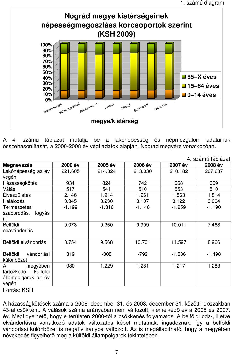 számú táblázat mutatja be a lakónépesség és népmozgalom adatainak összehasonlítását, a 2000-2008 év végi adatok alapján, Nógrád megyére vonatkozóan. 4.