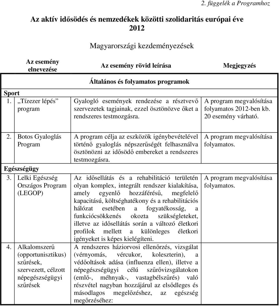 Megjegyzés A program megvalósítása folyamatos 2012-ben kb. 20 esemény várható. 2. Botos Gyaloglás Program Egészségügy 3. Lelki Egészség Országos Program (LEGOP) 4.