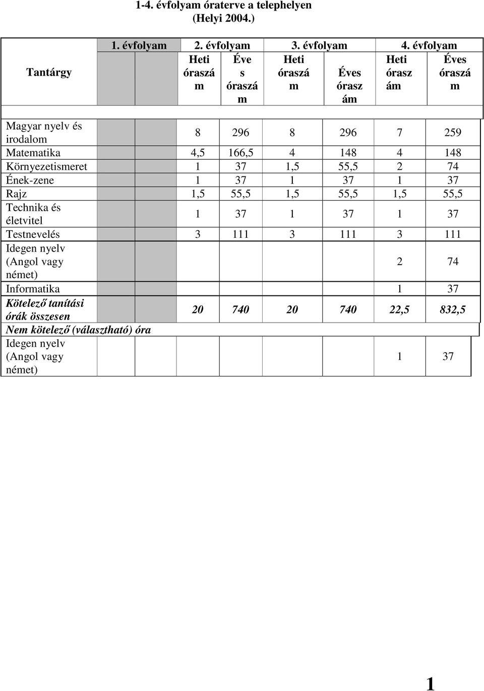 166,5 4 148 4 148 Környezetismeret 1 37 1,5 55,5 2 74 Ének-zene 1 37 1 37 1 37 Rajz 1,5 55,5 1,5 55,5 1,5 55,5 Technika és életvitel 1 37 1 37 1 37