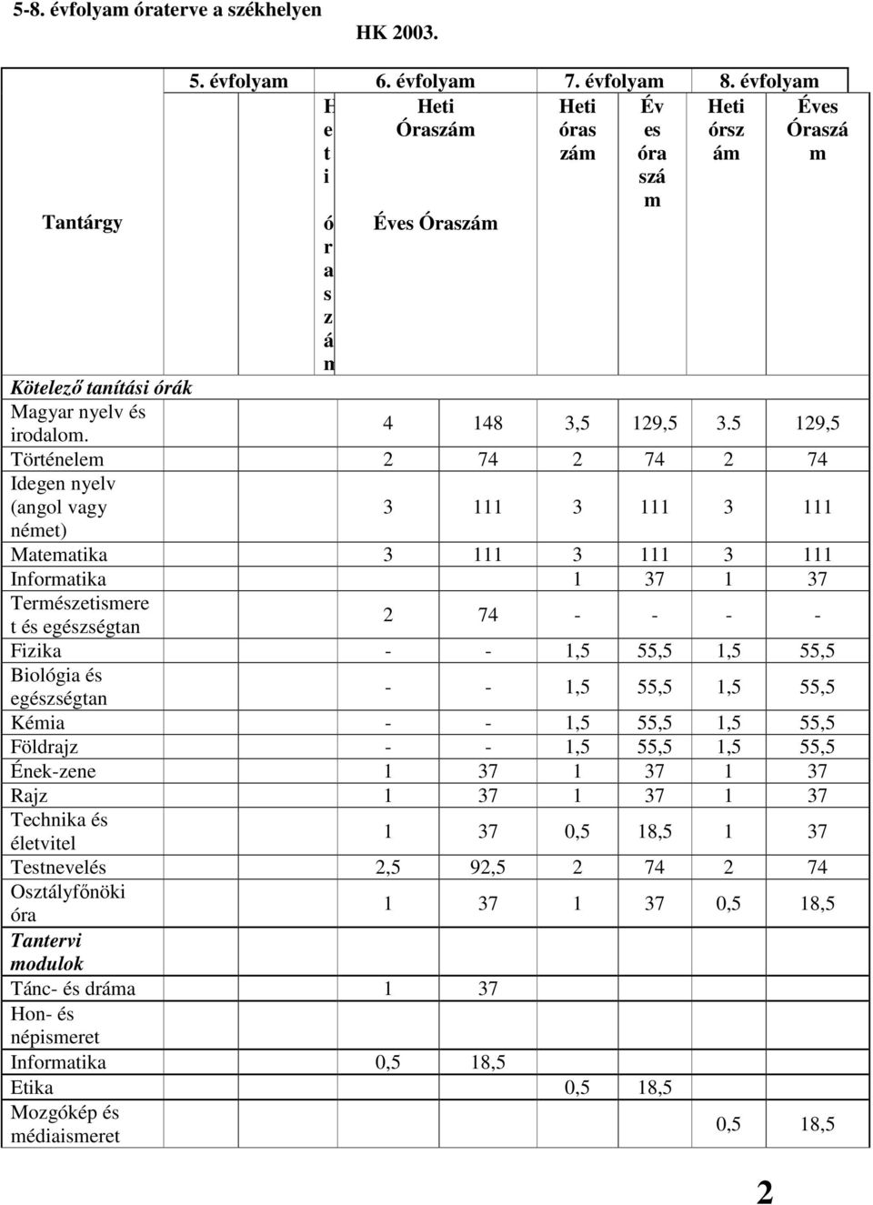 5 129,5 Történelem 2 74 2 74 2 74 Idegen nyelv (angol vagy német) 3 111 3 111 3 111 Matematika 3 111 3 111 3 111 Informatika 1 37 1 37 Természetismere t és egészségtan 2 74 - - - - Fizika - - 1,5