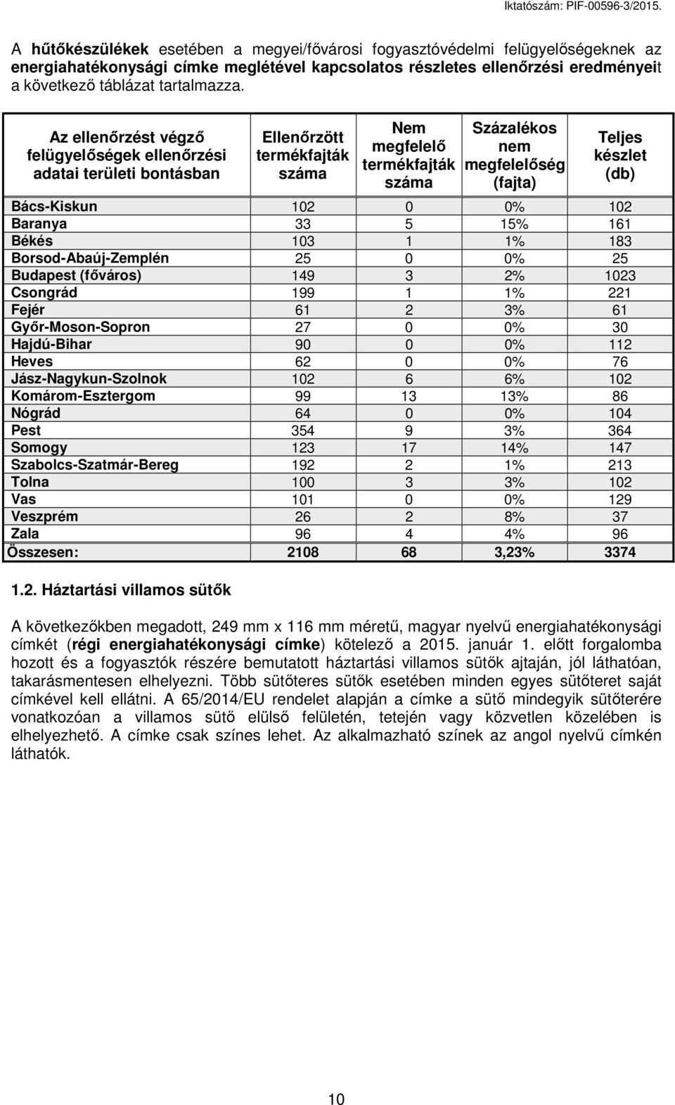 30 Hajdú-Bihar 90 0 0% 112 Heves 62 0 0% 76 Jász-Nagykun-Szolnok 102 6 6% 102 Komárom-Esztergom 99 13 13% 86 Nógrád 64 0 0% 104 Pest 354 9 3% 364 Somogy 123 17 14% 147 Szabolcs-Szatmár-Bereg 192 2 1%