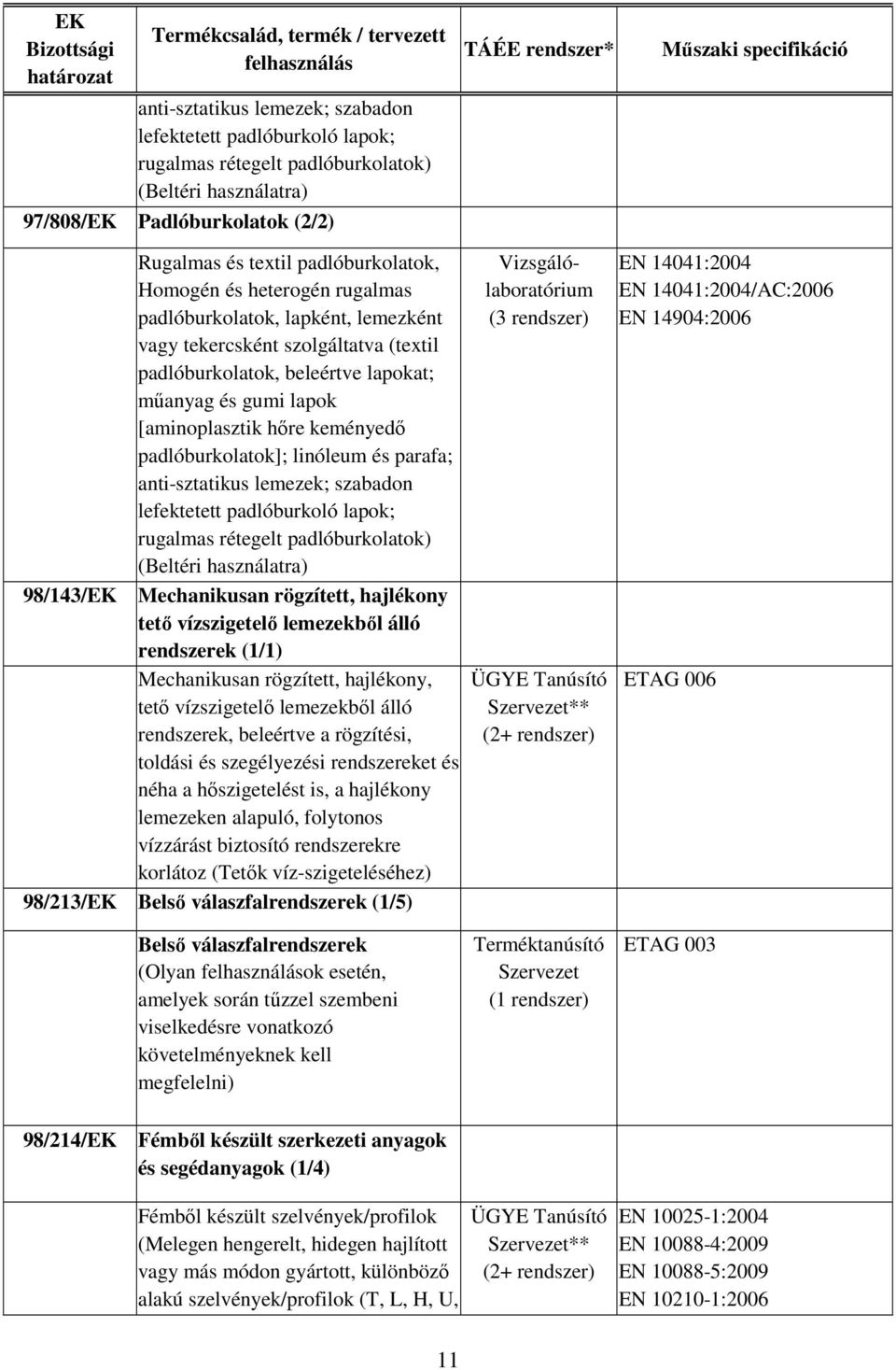 padlóburkolatok]; linóleum és parafa; anti-sztatikus lemezek; szabadon lefektetett padlóburkoló lapok; rugalmas rétegelt padlóburkolatok) (Beltéri használatra) 98/143/EK Mechanikusan rögzített,