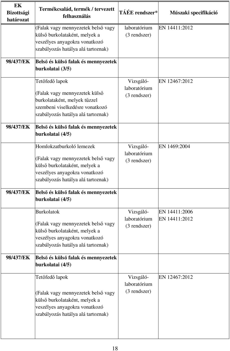 mennyezetek burkolatai (4/5) Homlokzatburkoló lemezek (Falak vagy mennyezetek belső vagy külső burkolataként, melyek a veszélyes anyagokra vonatkozó szabályozás hatálya alá EN 1469:2004 98/437/EK